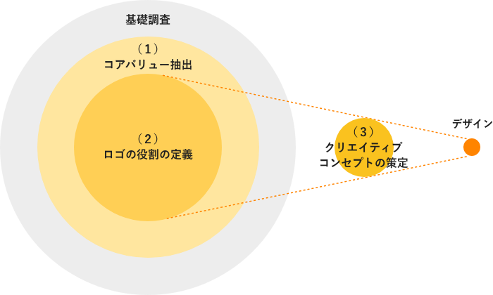 コンセプト開発のプロセス （１）コアバリュー抽出→（２）ロゴの役割の定義→（３）クリエイティブコンセプトの策定