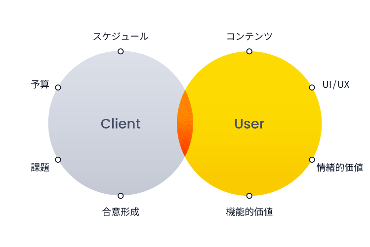 クライアントとユーザーの視点の例。クライアントの視点は、スケジュール、予算、課題、合意形成。ユーザーの視点は、コンテンツ、UI/UX、情緒的価値、機能的価値。