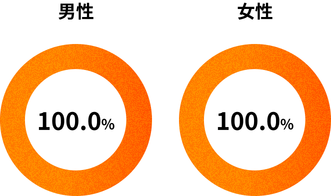 男性は33.3%、女性は80.0%