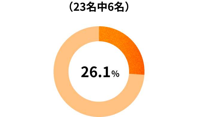 37.5%（32名中12名）