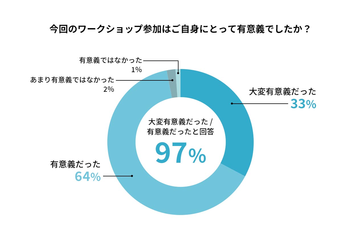  「今回のワークショップ参加はご自身にとって有意義でしたか？」というアンケートの回答結果は、大変有意義だった33％、有意義だった64%、あまり有意義ではなかった2％、まったく有意義ではなかった1％。